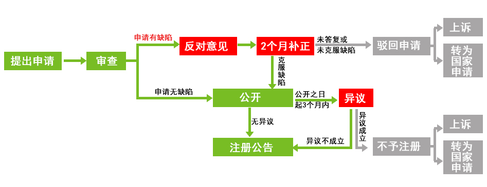 歐盟商標註冊流程