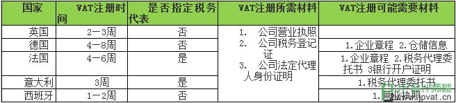 欧洲五国VAT注册所需时间和材料