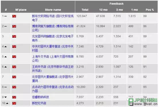 亚马逊市场上排名前10的中国卖家