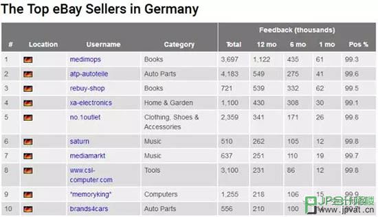 德国TOP10的顶尖卖家