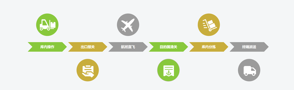 国际空运服务流程图
