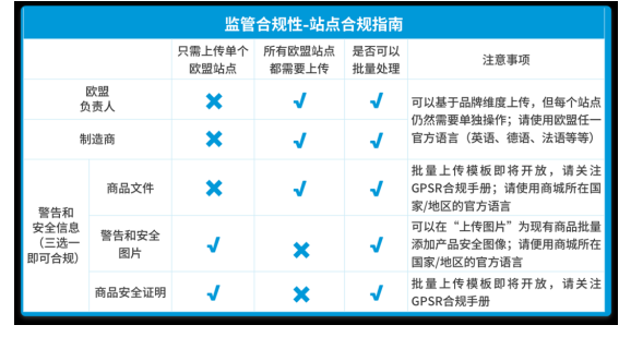 亚马逊铺货卖家如何完成GPSR合规