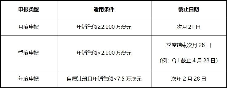 2025年澳大利亚GST注册申报全攻略