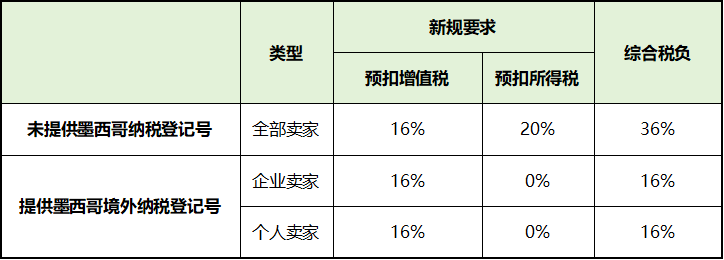 墨西哥RFC新规对于亚马逊卖家有什么影响？